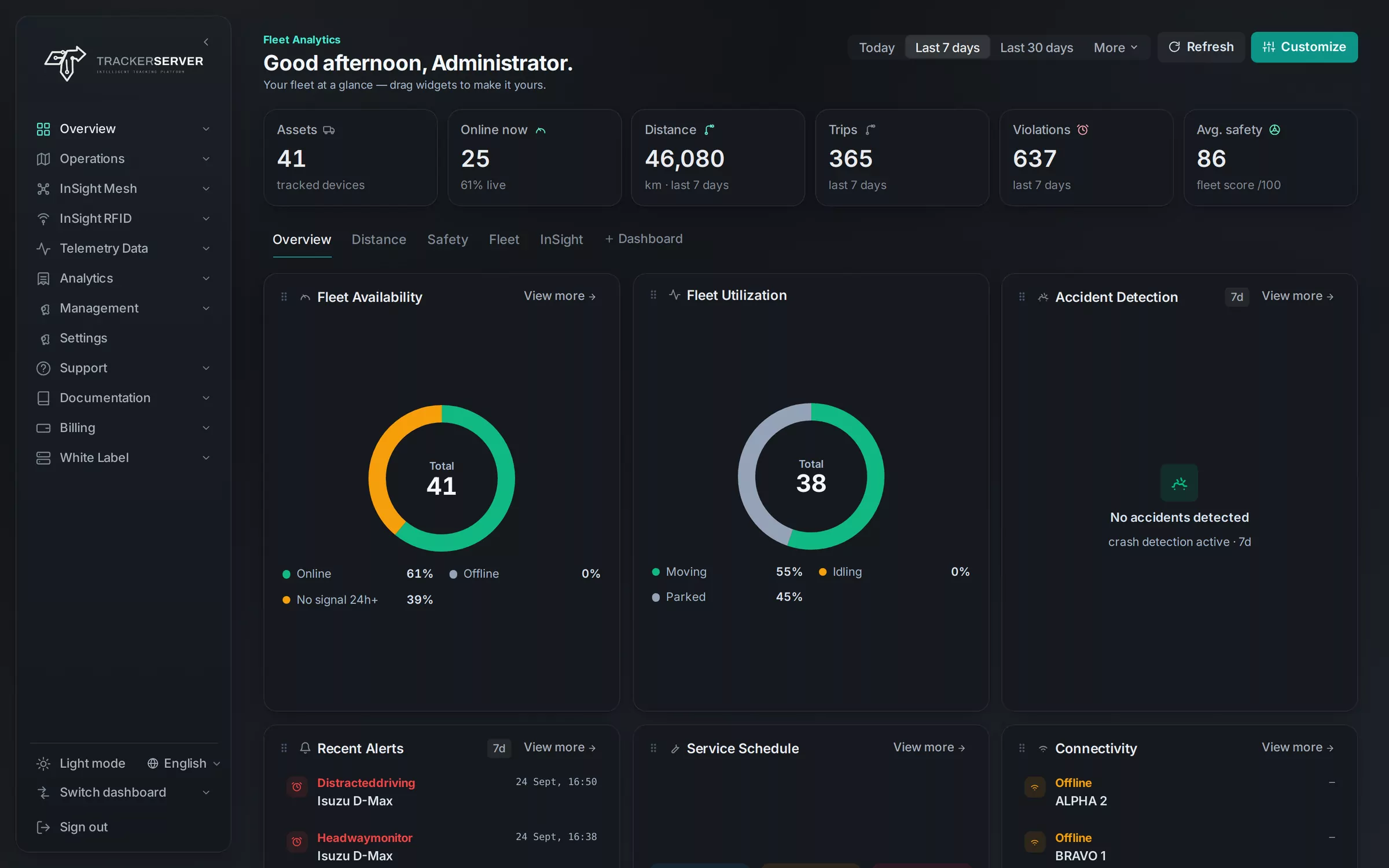 A fleet dashboard: availability, utilisation and alerts
